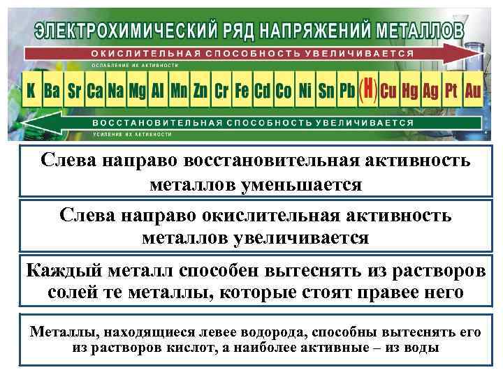 Слева направо восстановительная активность металлов уменьшается Слева направо окислительная активность металлов увеличивается Каждый металл