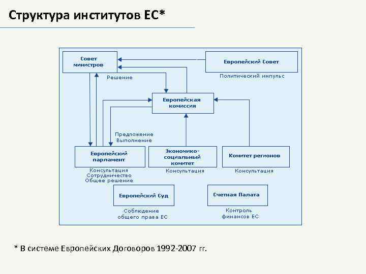 Структура институтов ЕС* * В системе Европейских Договоров 1992 -2007 гг. 