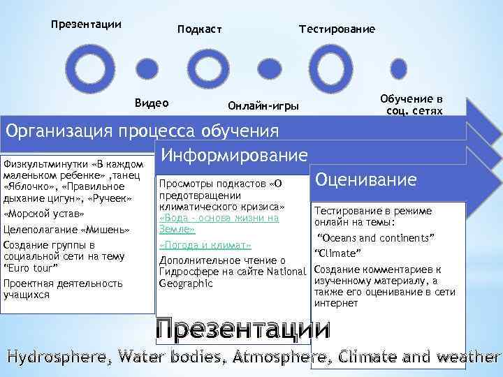 Презентации Тестирование Подкаст Видео Организация процесса обучения Информирование Физкультминутки «В каждом маленьком ребенке» ,