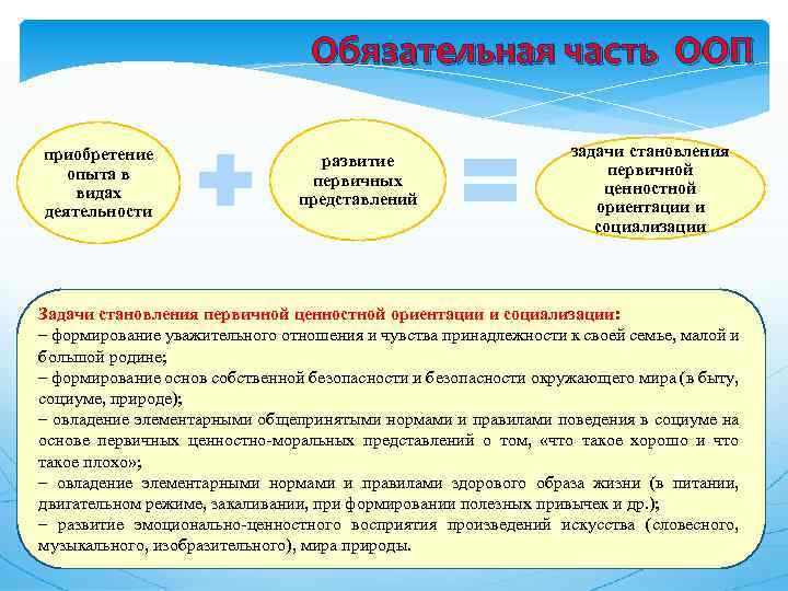 Обязательная часть ООП приобретение опыта в видах деятельности развитие первичных представлений задачи становления первичной