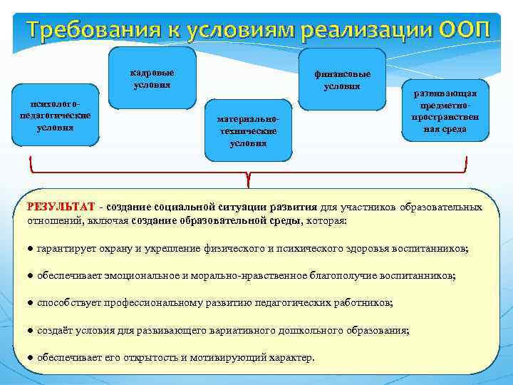 Требования к условиям реализации ООП кадровые условия психологопедагогические условия финансовые условия материальнотехнические условия развивающая