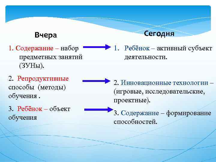 Вчера 1. Содержание – набор предметных занятий (ЗУНы). 2. Репродуктивные способы (методы) обучения. 3.