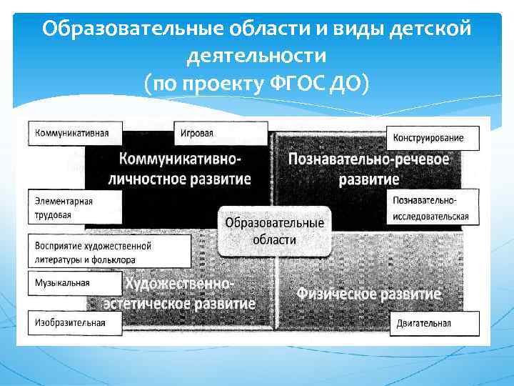 Образовательные области и виды детской деятельности (по проекту ФГОС ДО) 