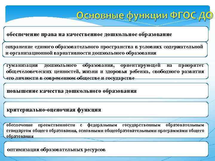 Основные функции ФГОС ДО обеспечение права на качественное дошкольное образование сохранение единого образовательного пространства