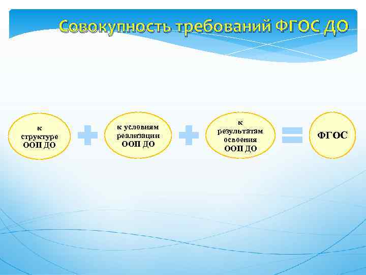 Совокупность требований ФГОС ДО к структуре ООП ДО к условиям реализации ООП ДО к