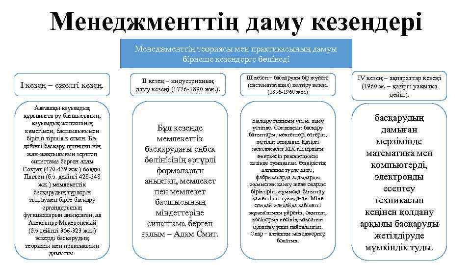 Менеджменттің даму кезеңдері Менеджменттің теориясы мен практикасының дамуы бірнеше кезеңдерге бөлінеді І кезең –