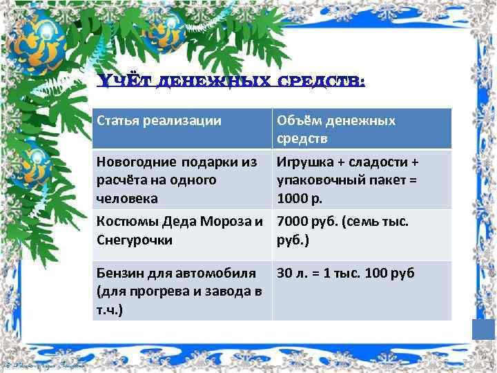 Статья реализации Объём денежных средств Новогодние подарки из расчёта на одного человека Игрушка +