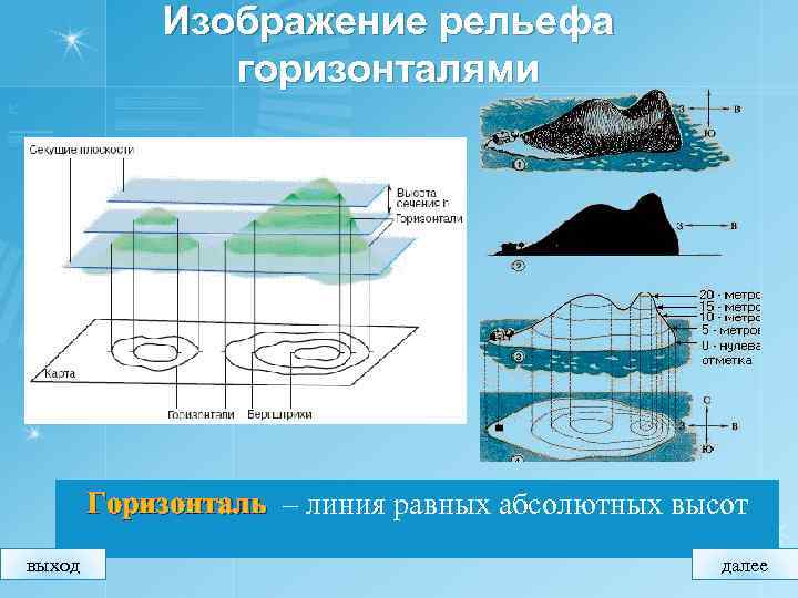 Изображение рельефа горизонталями Горизонталь – линия равных абсолютных высот выход далее 