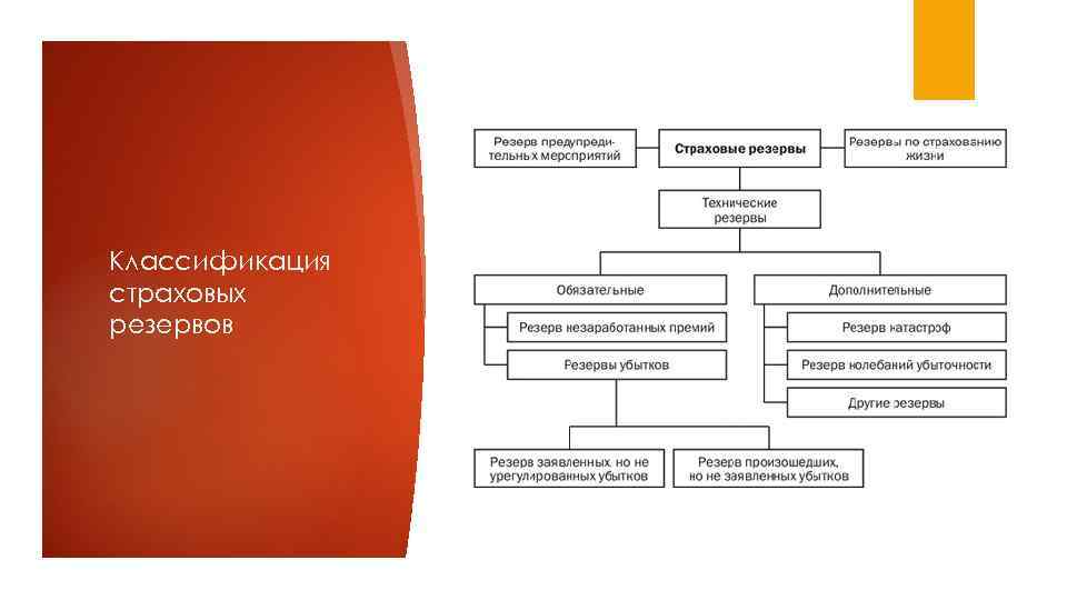 Классификация страховых резервов 