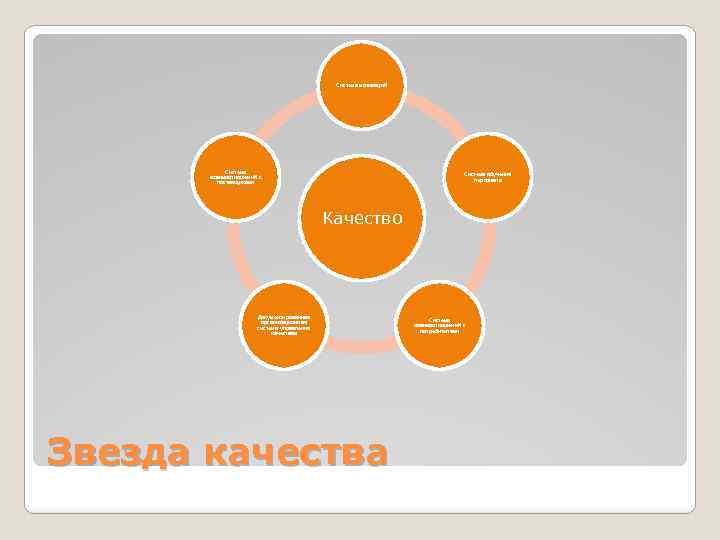 Система мотиваций Система взаимоотношений с поставщиками Система обучения персонала Качество Документированная организационная система управления