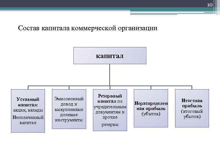 Состав собственного капитала схема