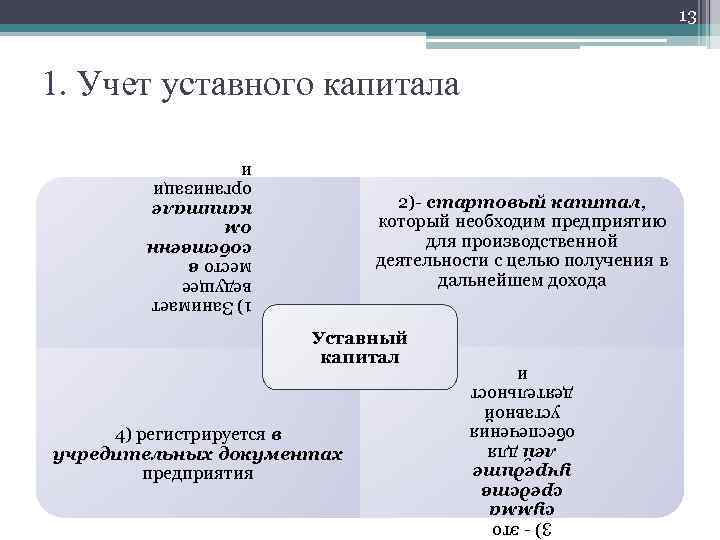 13 1. Учет уставного капитала 1) Занимает ведущее место в собственн ом капитале организаци