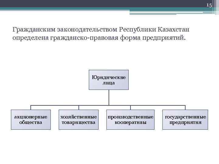 15 Гражданским законодательством Республики Казахстан определена гражданско-правовая форма предприятий. Юридические лица акционерные общества хозяйственные