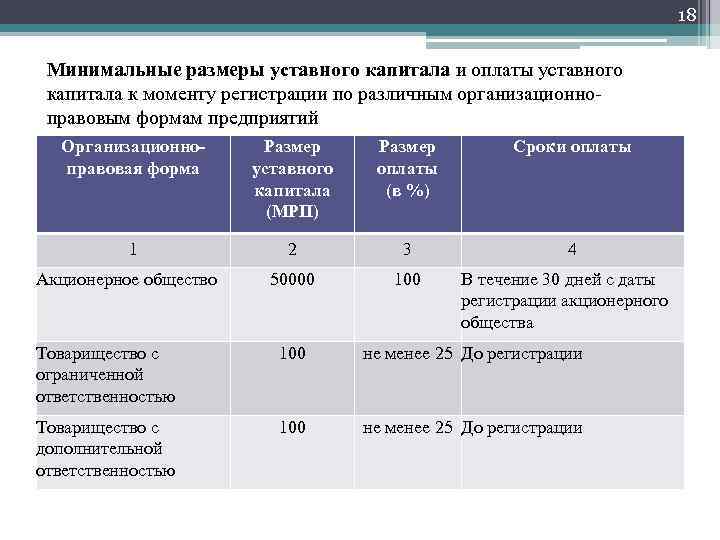 18 Минимальные размеры уставного капитала и оплаты уставного капитала к моменту регистрации по различным