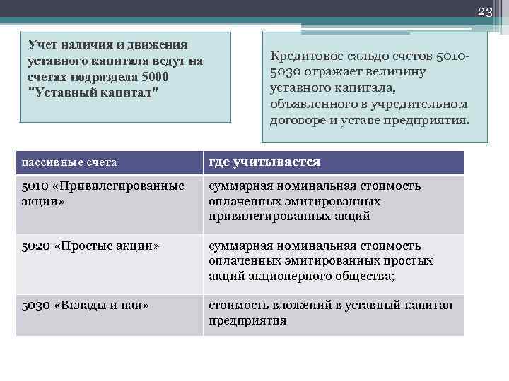 23 Учет наличия и движения уставного капитала ведут на счетах подраздела 5000 "Уставный капитал"