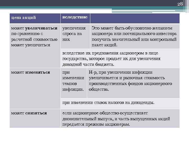 28 цена акций вследствие может увеличиваться увеличения по сравнению с спроса на расчетной стоимостью