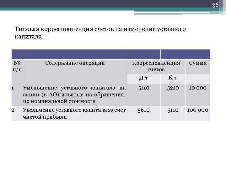 36 Типовая корреспонденция счетов на изменение уставного капитала № п/п Содержание операции Корреспонденция счетов