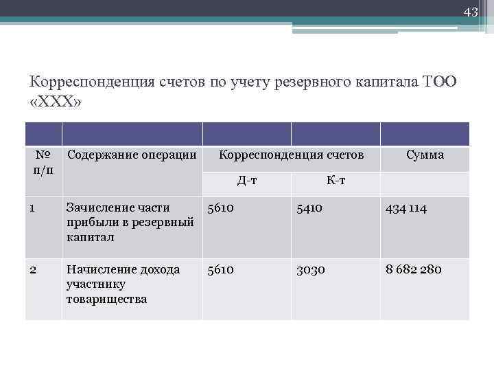 43 Корреспонденция счетов по учету резервного капитала ТОО «ХХХ» № п/п Содержание операции Корреспонденция