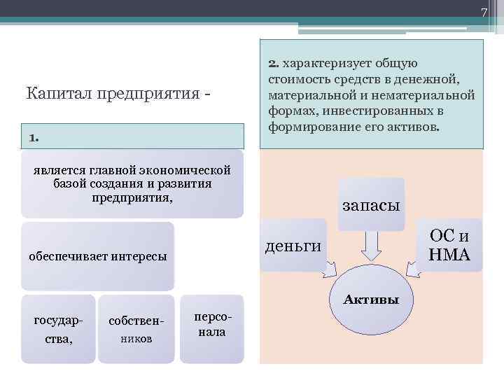 7 Капитал предприятия 1. 2. характеризует общую стоимость средств в денежной, материальной и нематериальной