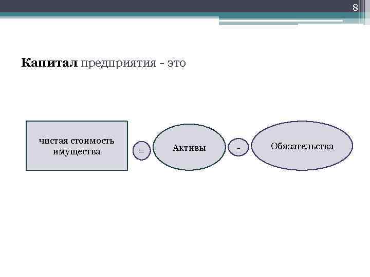 8 Капитал предприятия - это чистая стоимость имущества = Активы - Обязательства 