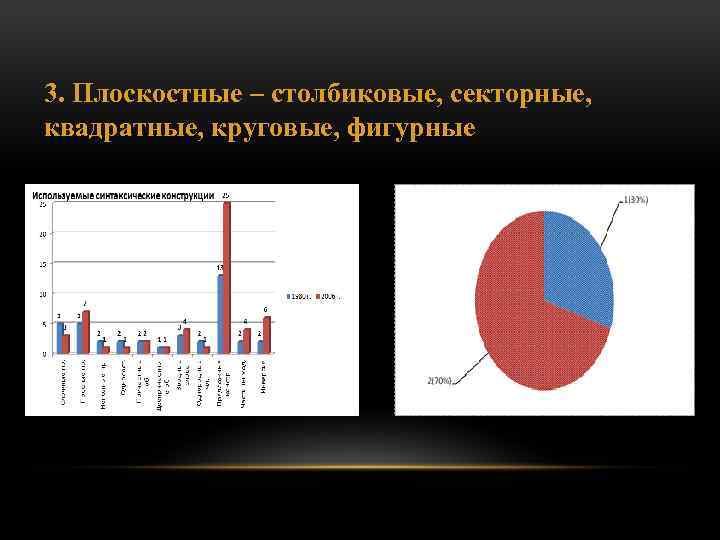 3. Плоскостные – столбиковые, секторные, квадратные, круговые, фигурные 