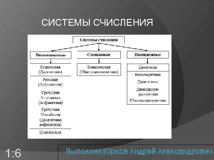 СИСТЕМЫ СЧИСЛЕНИЯ 1: 6 Выполнил: Юрков Андрей Александрович 