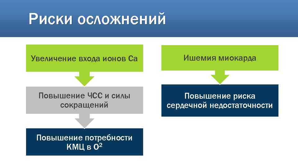 Риски осложнений Увеличение входа ионов Ca Ишемия миокарда Повышение ЧСС и силы сокращений Повышение