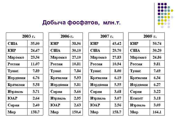  Добыча фосфатов, млн. т. 2003 г. 2006 г. 2007 г. 2008 г. США