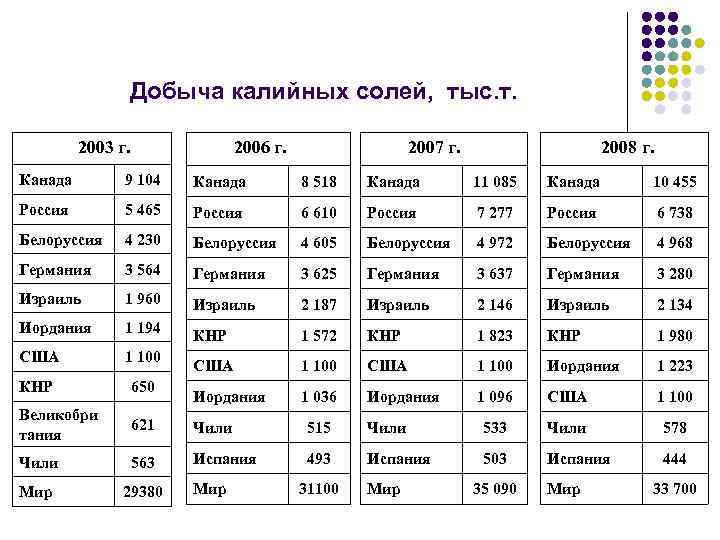  Добыча калийных солей, тыс. т. 2003 г. 2006 г. Канада 9 104 Канада