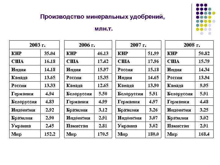  Производство минеральных удобрений, млн. т. 2003 г. 2006 г. 2007 г. 2008 г.