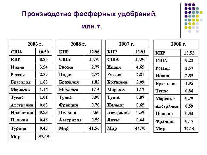  Производство фосфорных удобрений, млн. т. 2008 г. 2003 г. 2006 г. 2007 г.