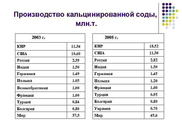  Производство кальцинированной соды, млн. т. 2003 г. 2008 г. КНР 11. 34 КНР