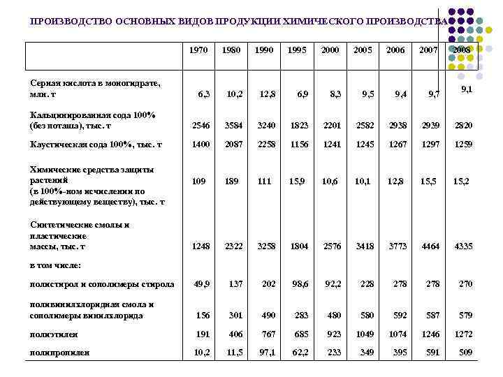 ПРОИЗВОДСТВО ОСНОВНЫХ ВИДОВ ПРОДУКЦИИ ХИМИЧЕСКОГО ПРОИЗВОДСТВА 1970 1980 1995 2000 2005 2006 2007 6,