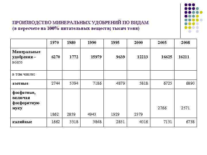 ПРОИЗВОДСТВО МИНЕРАЛЬНЫХ УДОБРЕНИЙ ПО ВИДАМ (в пересчете на 100% питательных веществ; тысяч тонн) 1970