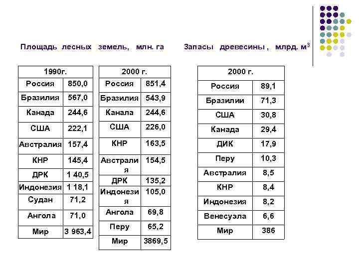  Площадь лесных земель, млн. га 3 апасы древесины , млрд. м 3 1990