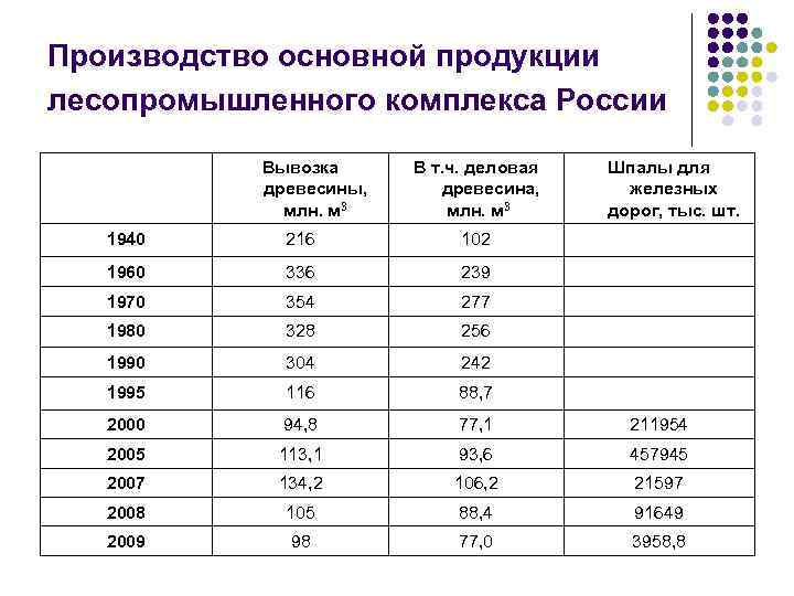 Производство основной продукции лесопромышленного комплекса России Вывозка древесины, млн. м 3 В т. ч.