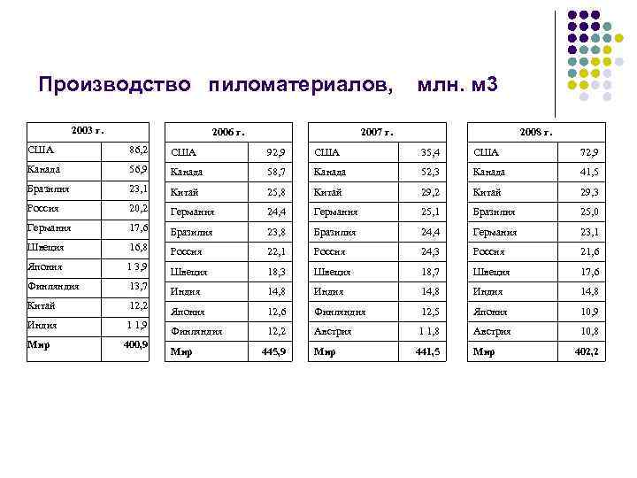 Производство пиломатериалов, млн. м 3 2003 г. 2006 г. 2007 г. 2008 г. США