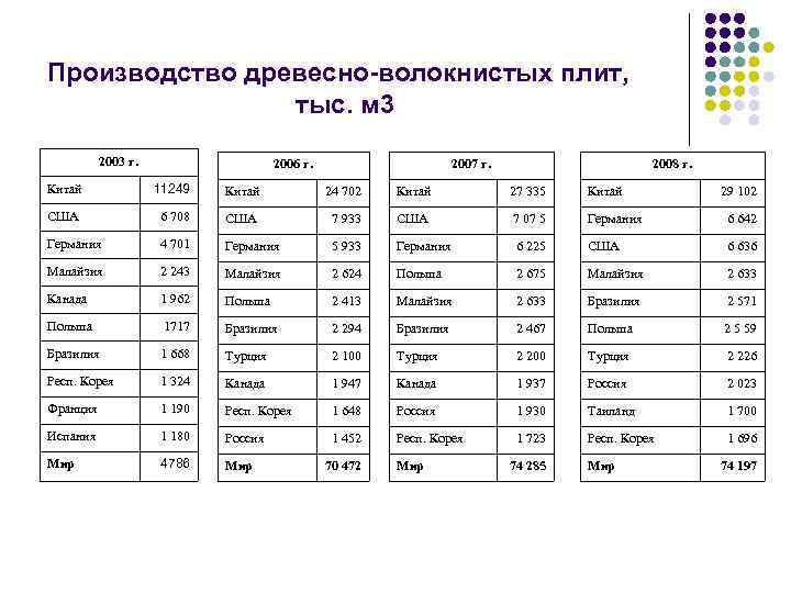 Производство древесно-волокнистых плит, тыс. м 3 2003 г. 2006 г. 2007 г. 2008 г.