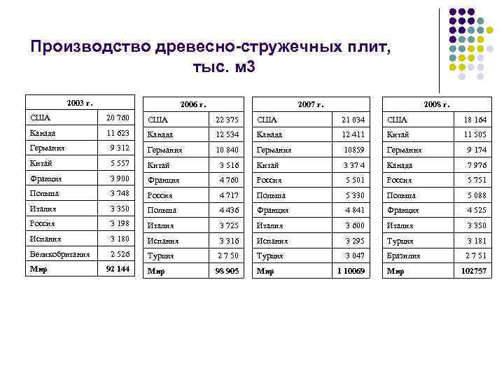 Производство древесно-стружечных плит, тыс. м 3 2003 г. 2006 г. 2007 г. 2008 г.