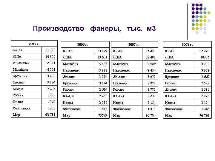  Производство фанеры, тыс. м 3 2003 г. 2006 г. 2007 г. 2008 г.