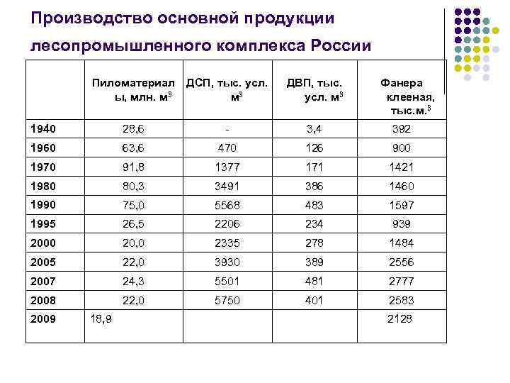 Производство основной продукции лесопромышленного комплекса России Пиломатериал ы, млн. м 3 ДСП, тыс. усл.