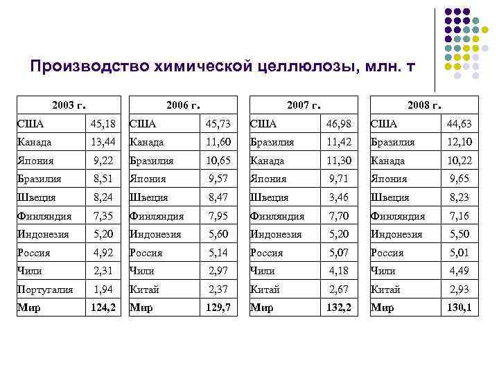 Производство химической целлюлозы, млн. т 2003 г. 2006 г. 2007 г. 2008 г. США