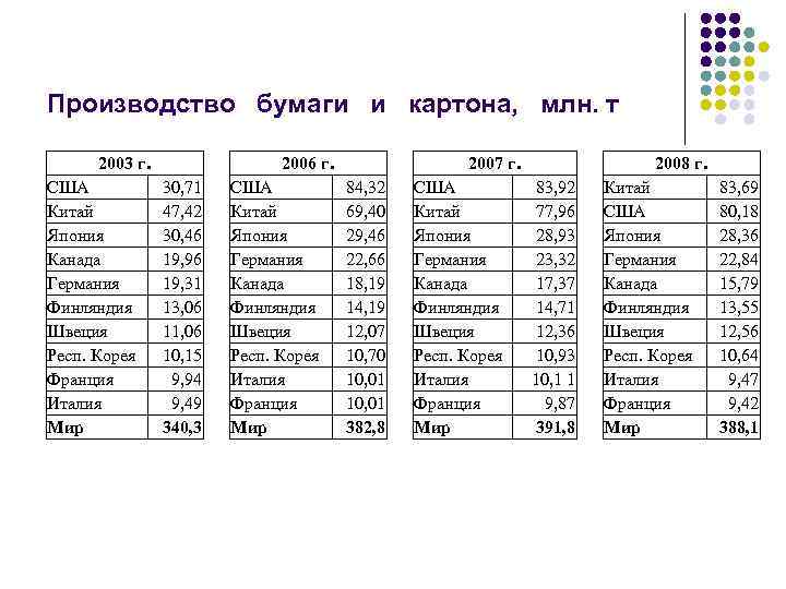 Производство бумаги и картона, млн. т 2003 г. США Китай Япония Канада Германия Финляндия