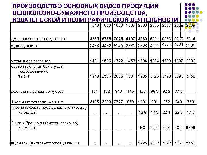 ПРОИЗВОДСТВО ОСНОВНЫХ ВИДОВ ПРОДУКЦИИ ЦЕЛЛЮЛОЗНО-БУМАЖНОГО ПРОИЗВОДСТВА, ИЗДАТЕЛЬСКОЙ И ПОЛИГРАФИЧЕСКОЙ ДЕЯТЕЛЬНОСТИ 1970 1980 1995 2000