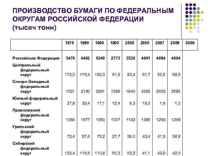 ПРОИЗВОДСТВО БУМАГИ ПО ФЕДЕРАЛЬНЫМ ОКРУГАМ РОССИЙСКОЙ ФЕДЕРАЦИИ (тысяч тонн) 1970 1980 1995 2000 2005