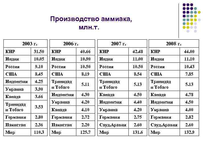 Производство аммиака, млн. т. 2003 г. 2006 г. 2007 г. 2008 г. КНР