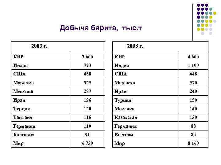  Добыча барита, тыс. т 2003 г. КНР 2008 г. 3 600 КНР 4