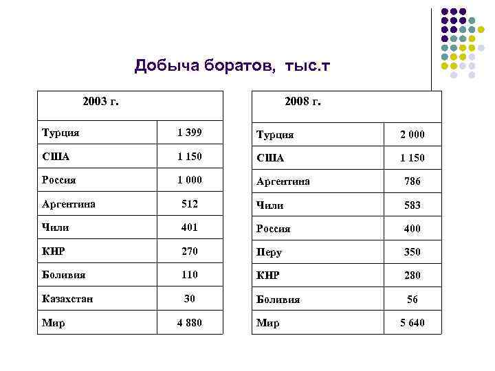  Добыча боратов, тыс. т 2003 г. 2008 г. Турция 1 399 Турция 2