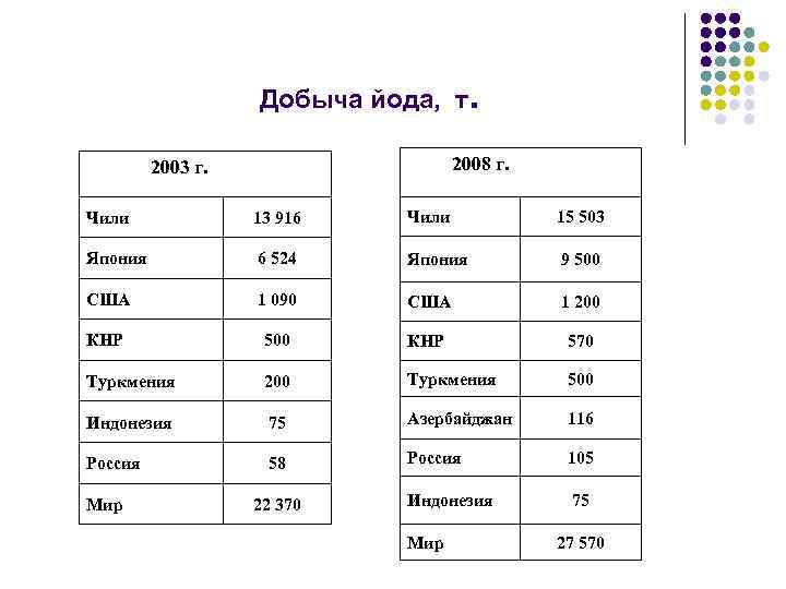  Добыча йода, т. 2008 г. 2003 г. Чили 13 916 Чили 15 503