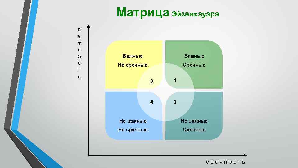 Матрица Эйзенхауэра в а ж н о с т ь Важные Не срочные Срочные